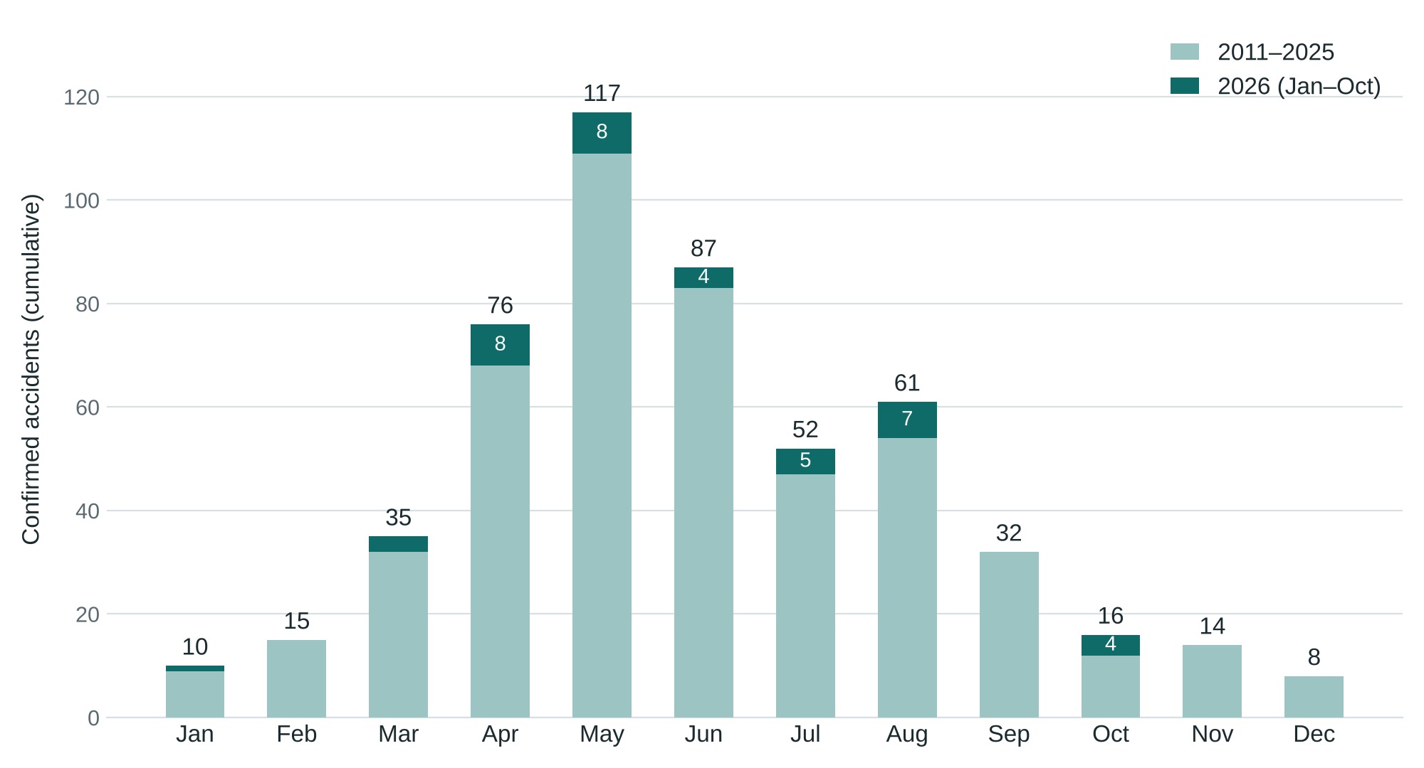 Okinawa rail roadkill by month: most in May, followed by June and April (2011–2025 cumulative, with January–October 2026 overlaid)
