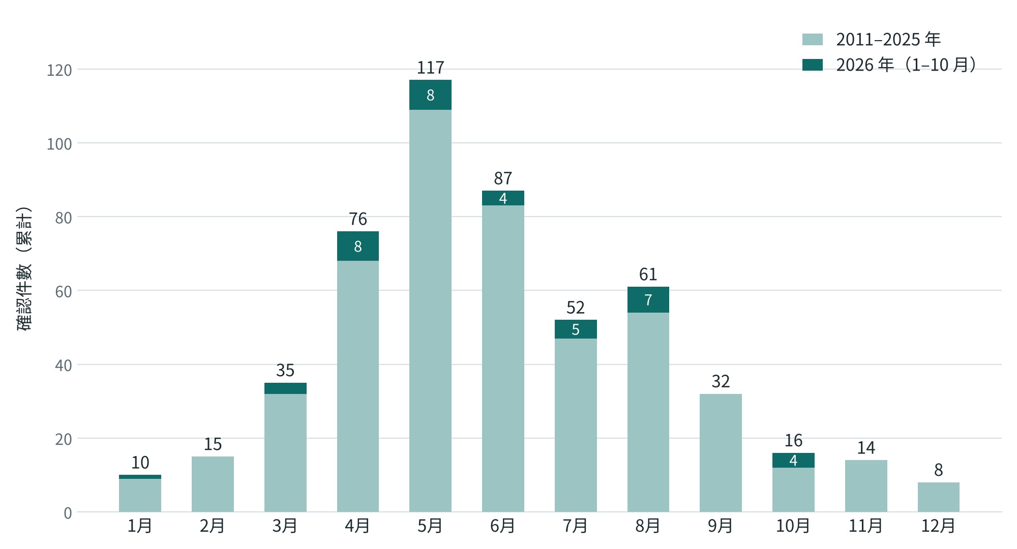 沖繩秧雞路殺統計 各月份確認件數 5月最多 其次是6月與4月(2011–2025年累計,2026年1–10月)
