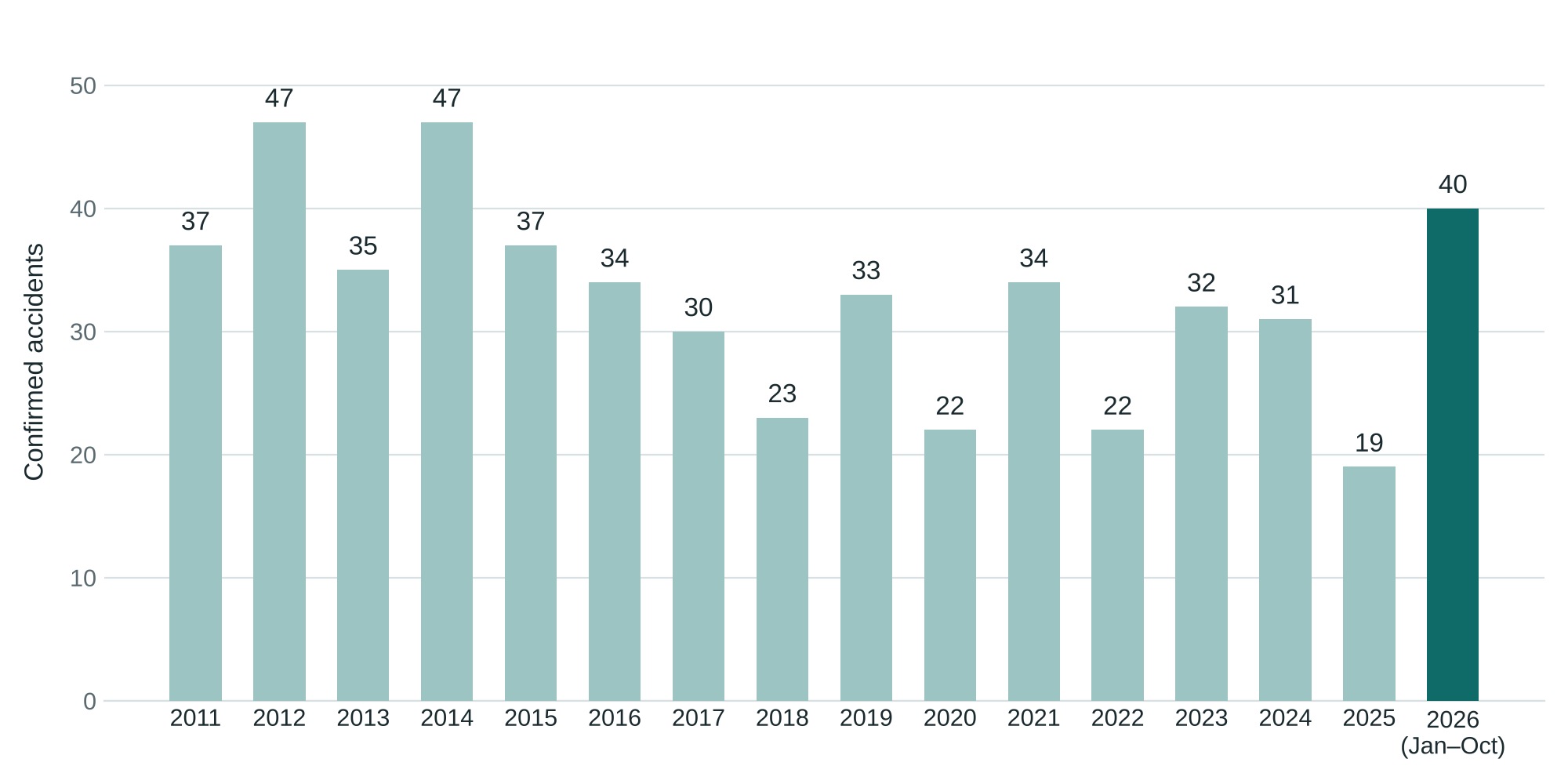 Okinawa rail traffic accidents confirmed per year, 2011–2026; 40 from January to October 2026