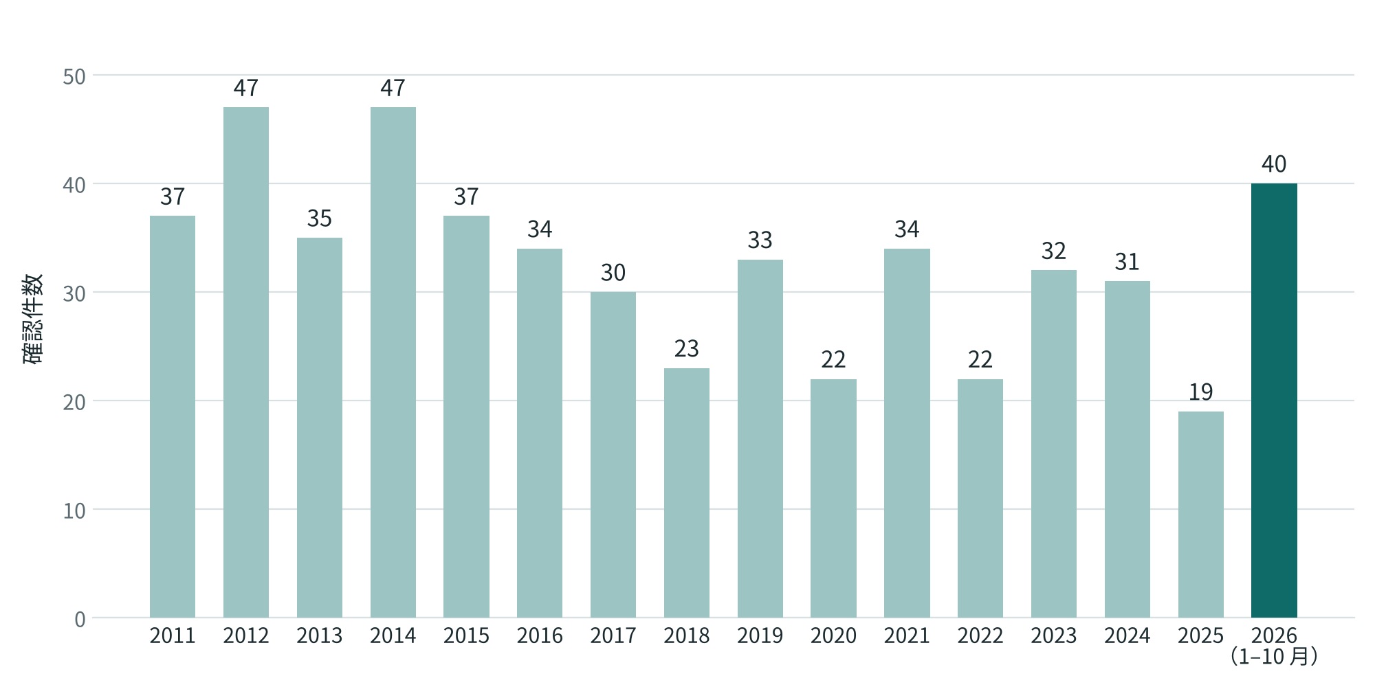 ヤンバルクイナの年別交通事故確認件数(2011〜2026年)2026年は1〜10月で40件