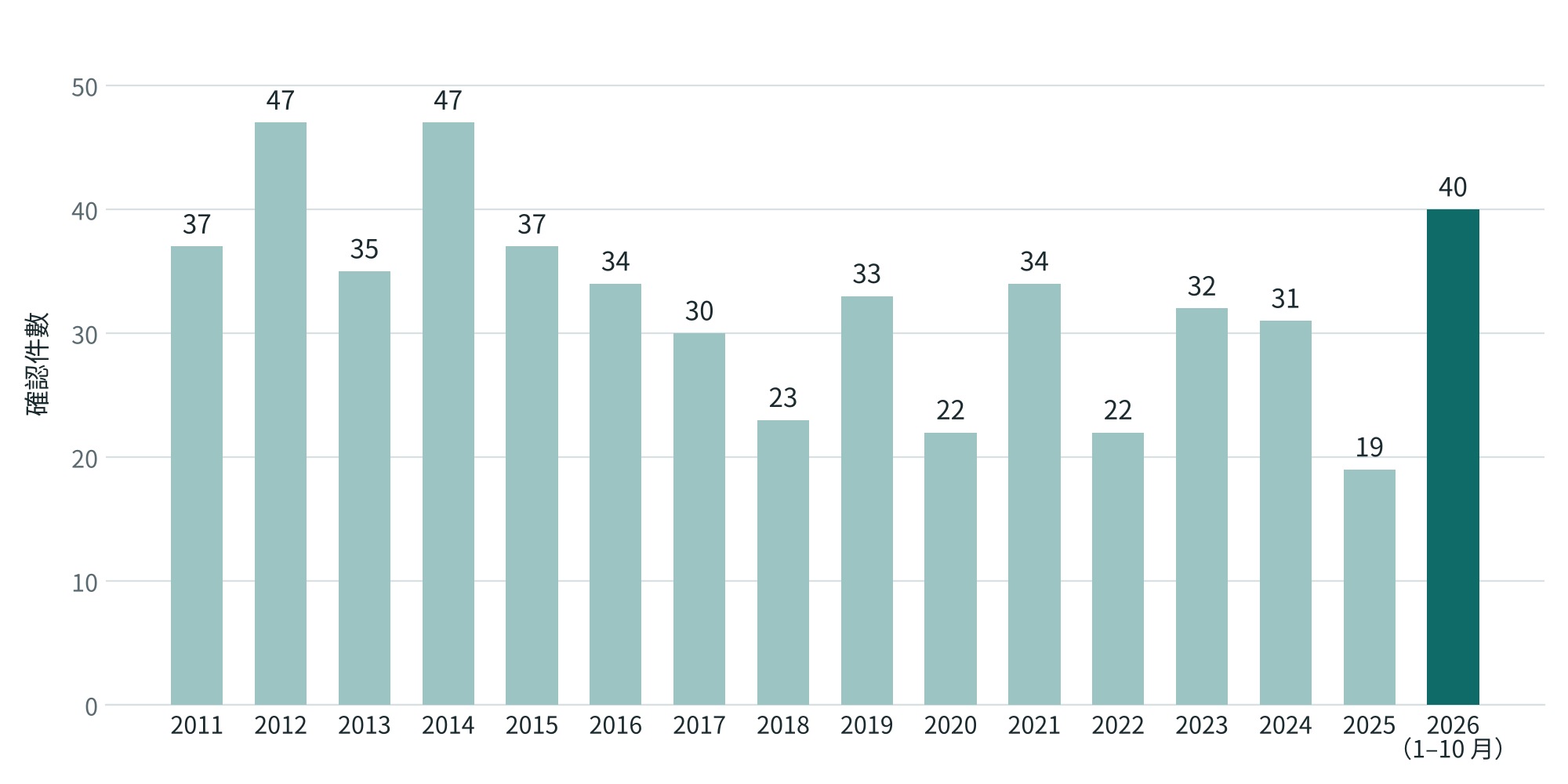 沖繩秧雞每年確認的交通事故件數 2011–2026年 2026年1–10月已有40件